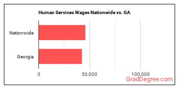 Human Services Wages Nationwide vs. GA