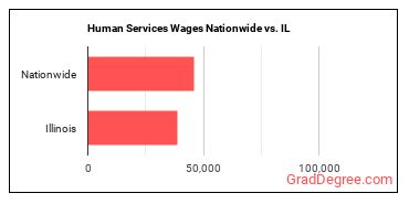 Human Services Wages Nationwide vs. IL