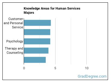 Knowledge areas for Human Services majors