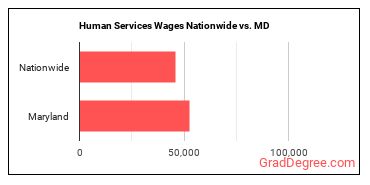 Human Services Wages Nationwide vs. MD