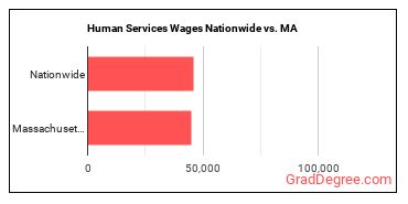Human Services Wages Nationwide vs. MA
