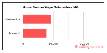 Human Services Wages Nationwide vs. MO