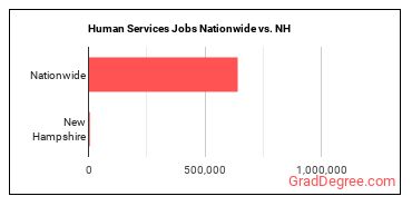 Human Services Jobs Nationwide vs. NH