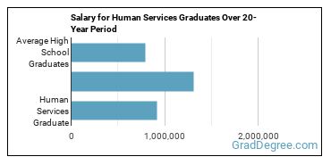 4-year median earnings vs national baseline for Human Services