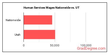 Human Services Wages Nationwide vs. UT