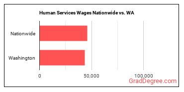 Human Services Wages Nationwide vs. WA