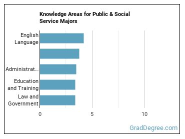 Knowledge areas for Public & Social Service majors