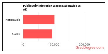 Public Administration Wages Nationwide vs. AK