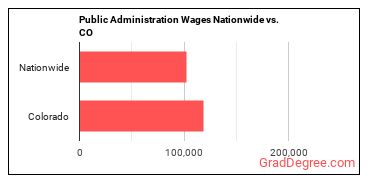 Public Administration Wages Nationwide vs. CO
