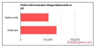 Public Administration Wages Nationwide vs. DE