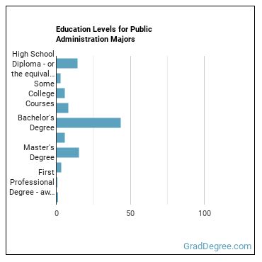 Education levels for Public Administration majors