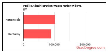 Public Administration Wages Nationwide vs. KY