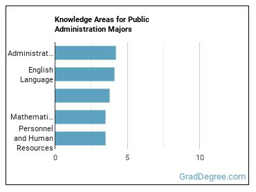 Knowledge areas for Public Administration majors