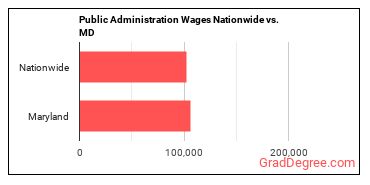 Public Administration Wages Nationwide vs. MD