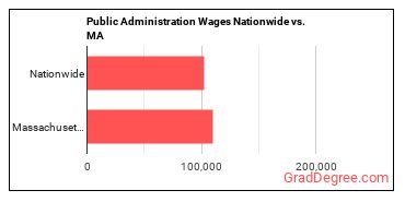 Public Administration Wages Nationwide vs. MA