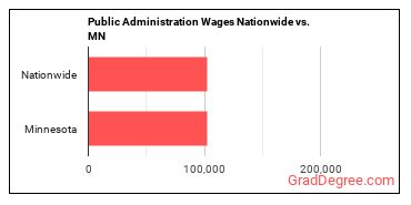 Public Administration Wages Nationwide vs. MN