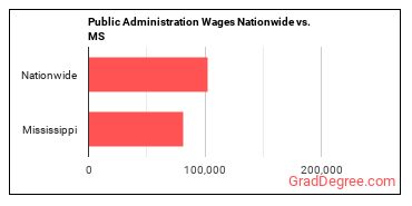 Public Administration Wages Nationwide vs. MS