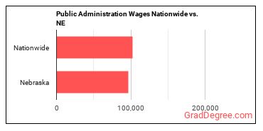 Public Administration Wages Nationwide vs. NE