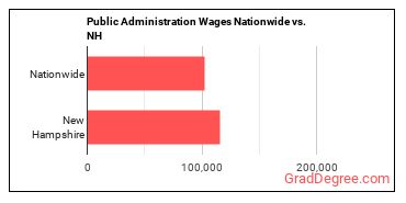 Public Administration Wages Nationwide vs. NH