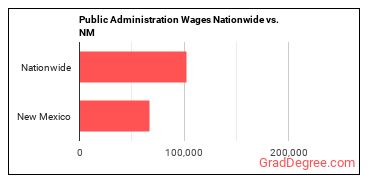 Public Administration Wages Nationwide vs. NM