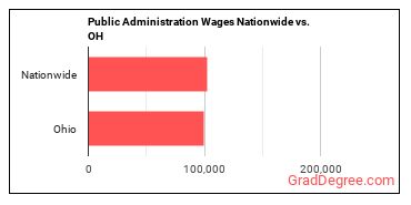 Public Administration Wages Nationwide vs. OH