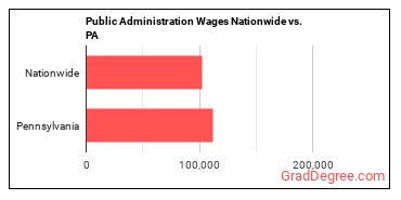 Public Administration Wages Nationwide vs. PA