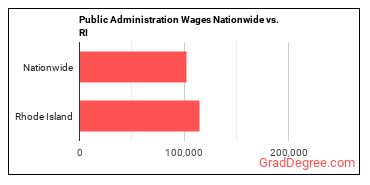 Public Administration Wages Nationwide vs. RI