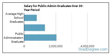 4-year median earnings vs national baseline for Public Administration