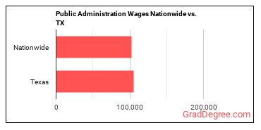 Public Administration Wages Nationwide vs. TX