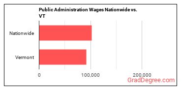 Public Administration Wages Nationwide vs. VT