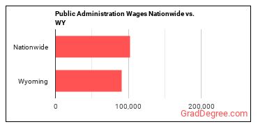 Public Administration Wages Nationwide vs. WY