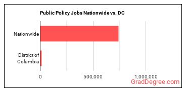 Public Policy Jobs Nationwide vs. DC