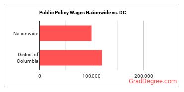 Public Policy Wages Nationwide vs. DC