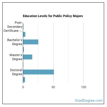 Education levels for Public Policy majors