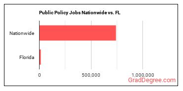 Public Policy Jobs Nationwide vs. FL