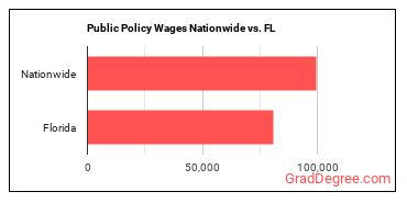 Public Policy Wages Nationwide vs. FL