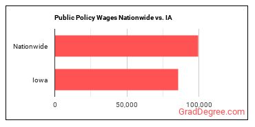 Public Policy Wages Nationwide vs. IA