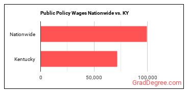 Public Policy Wages Nationwide vs. KY