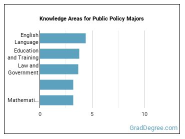 Knowledge areas for Public Policy majors
