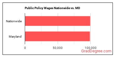 Public Policy Wages Nationwide vs. MD