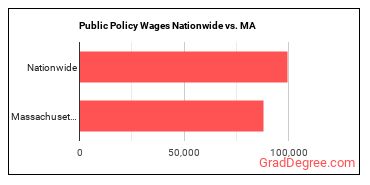 Public Policy Wages Nationwide vs. MA
