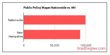 Public Policy Wages Nationwide vs. NH