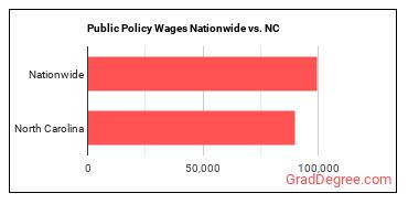 Public Policy Wages Nationwide vs. NC