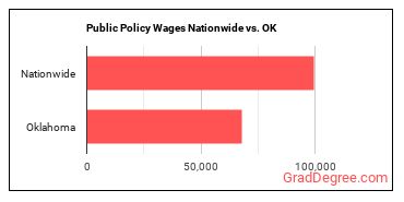 Public Policy Wages Nationwide vs. OK