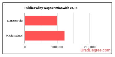 Public Policy Wages Nationwide vs. RI