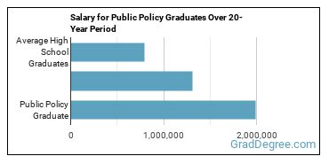 4-year median earnings vs national baseline for Public Policy