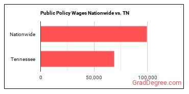 Public Policy Wages Nationwide vs. TN