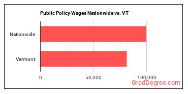 Public Policy Wages Nationwide vs. VT
