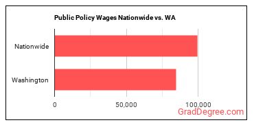 Public Policy Wages Nationwide vs. WA