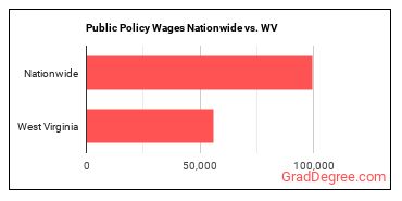 Public Policy Wages Nationwide vs. WV